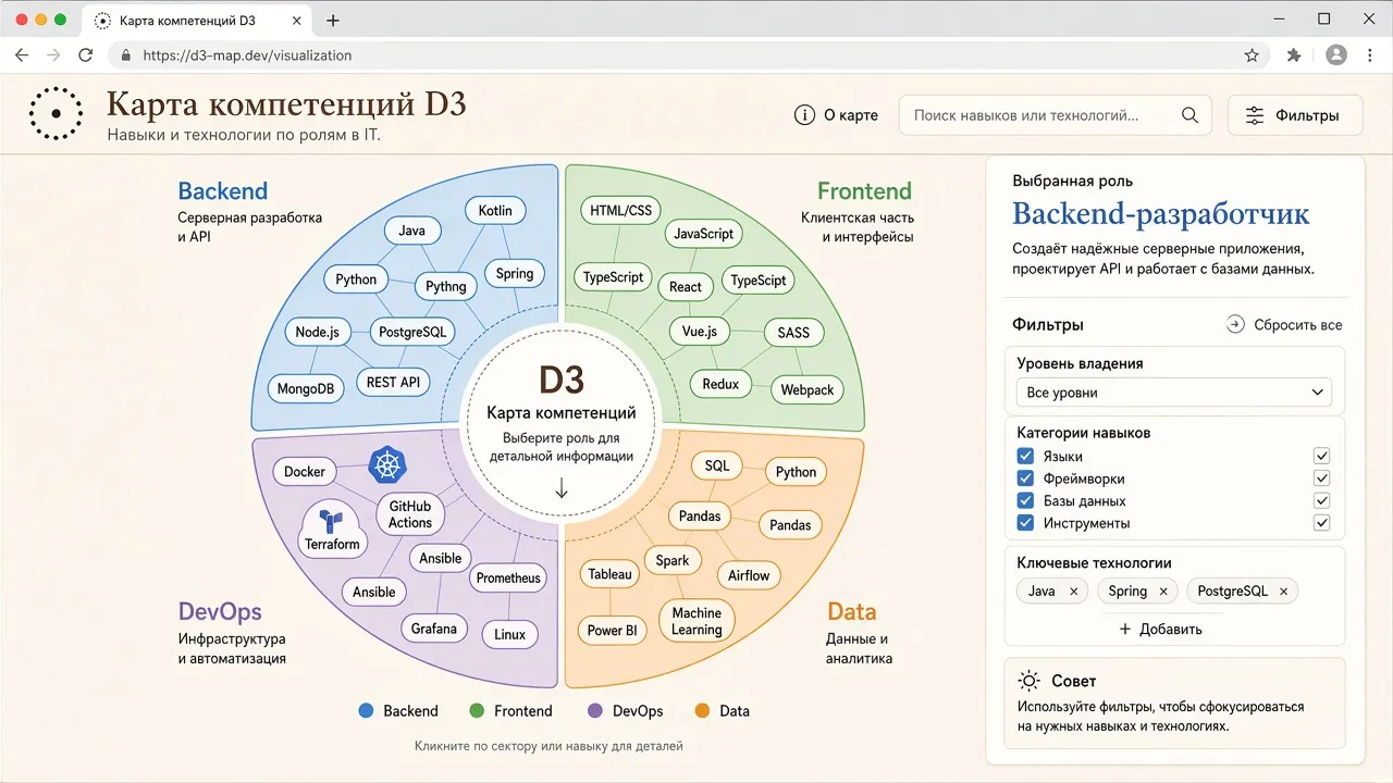 Круговая D3-карта IT-компетенций и ролей.